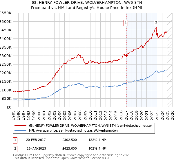 63, HENRY FOWLER DRIVE, WOLVERHAMPTON, WV6 8TN: Price paid vs HM Land Registry's House Price Index