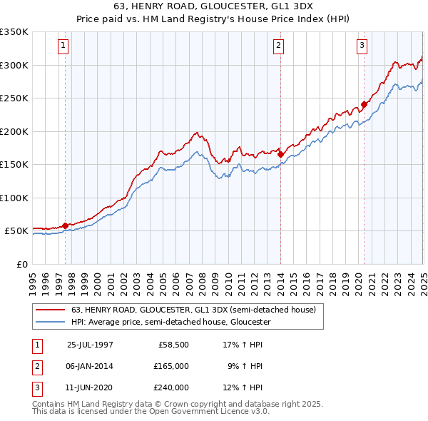63, HENRY ROAD, GLOUCESTER, GL1 3DX: Price paid vs HM Land Registry's House Price Index