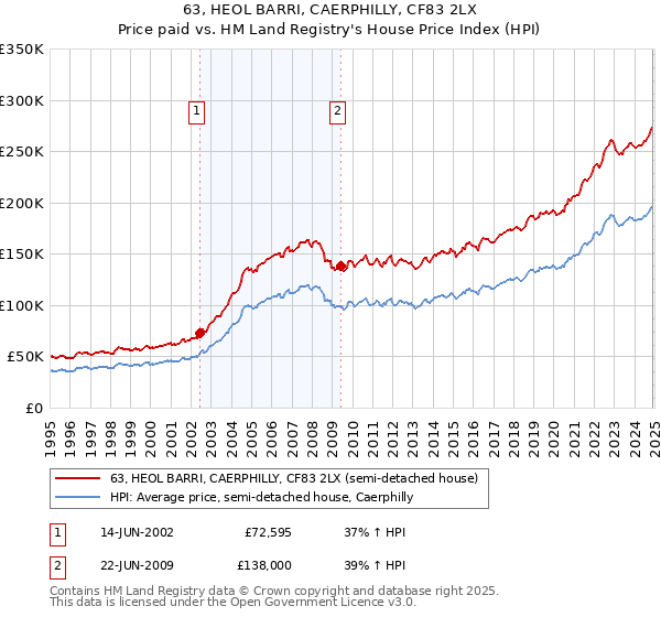 63, HEOL BARRI, CAERPHILLY, CF83 2LX: Price paid vs HM Land Registry's House Price Index