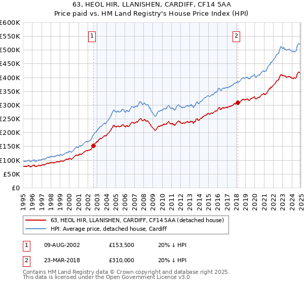 63, HEOL HIR, LLANISHEN, CARDIFF, CF14 5AA: Price paid vs HM Land Registry's House Price Index