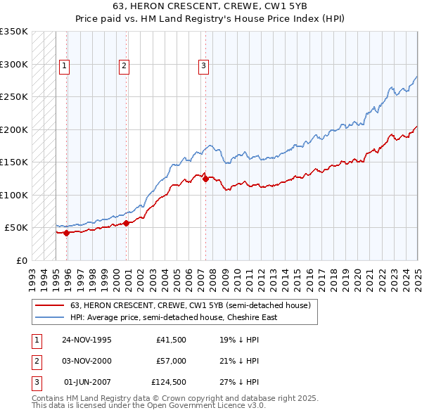 63, HERON CRESCENT, CREWE, CW1 5YB: Price paid vs HM Land Registry's House Price Index