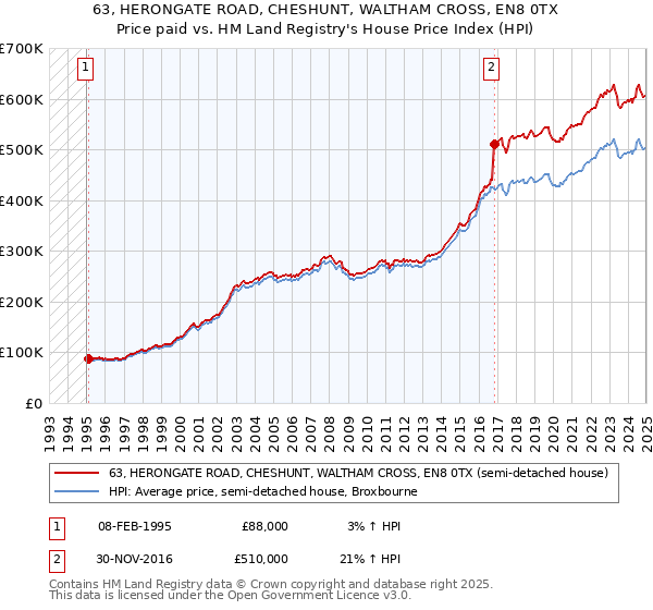 63, HERONGATE ROAD, CHESHUNT, WALTHAM CROSS, EN8 0TX: Price paid vs HM Land Registry's House Price Index