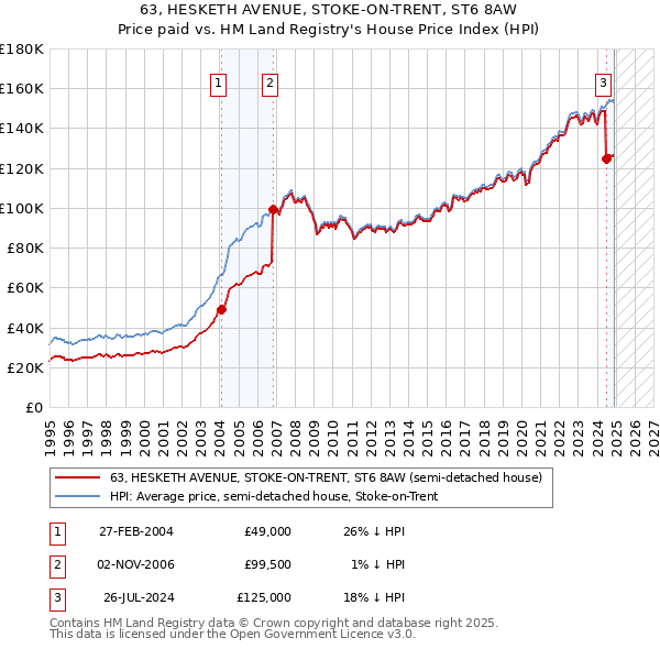 63, HESKETH AVENUE, STOKE-ON-TRENT, ST6 8AW: Price paid vs HM Land Registry's House Price Index