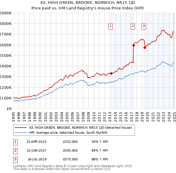 63, HIGH GREEN, BROOKE, NORWICH, NR15 1JD: Price paid vs HM Land Registry's House Price Index