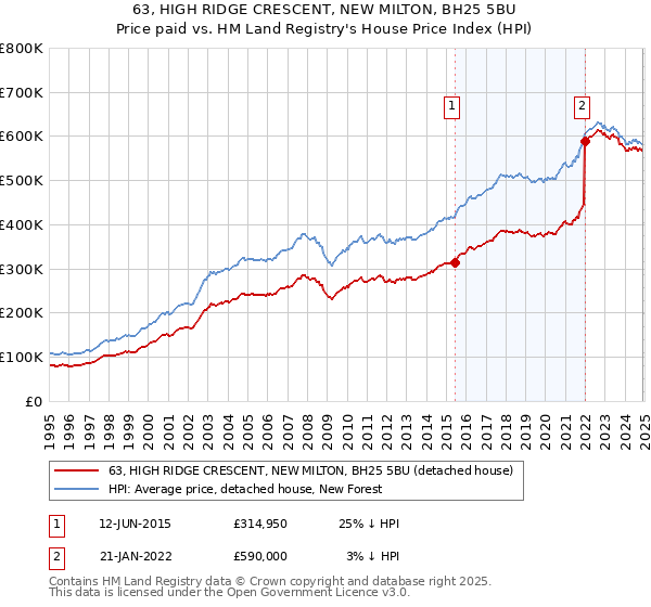 63, HIGH RIDGE CRESCENT, NEW MILTON, BH25 5BU: Price paid vs HM Land Registry's House Price Index