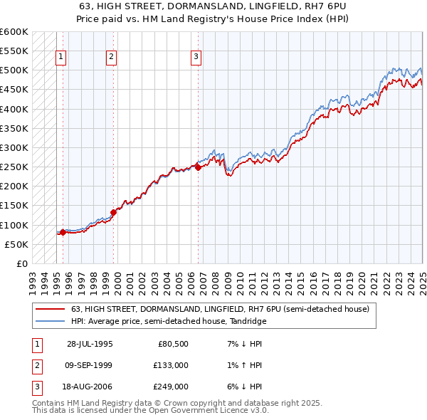 63, HIGH STREET, DORMANSLAND, LINGFIELD, RH7 6PU: Price paid vs HM Land Registry's House Price Index