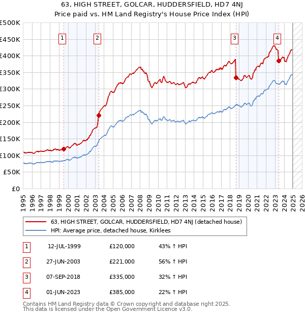 63, HIGH STREET, GOLCAR, HUDDERSFIELD, HD7 4NJ: Price paid vs HM Land Registry's House Price Index