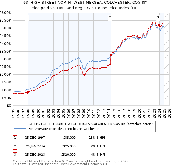 63, HIGH STREET NORTH, WEST MERSEA, COLCHESTER, CO5 8JY: Price paid vs HM Land Registry's House Price Index