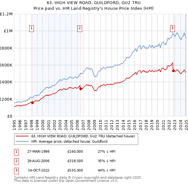 63, HIGH VIEW ROAD, GUILDFORD, GU2 7RU: Price paid vs HM Land Registry's House Price Index