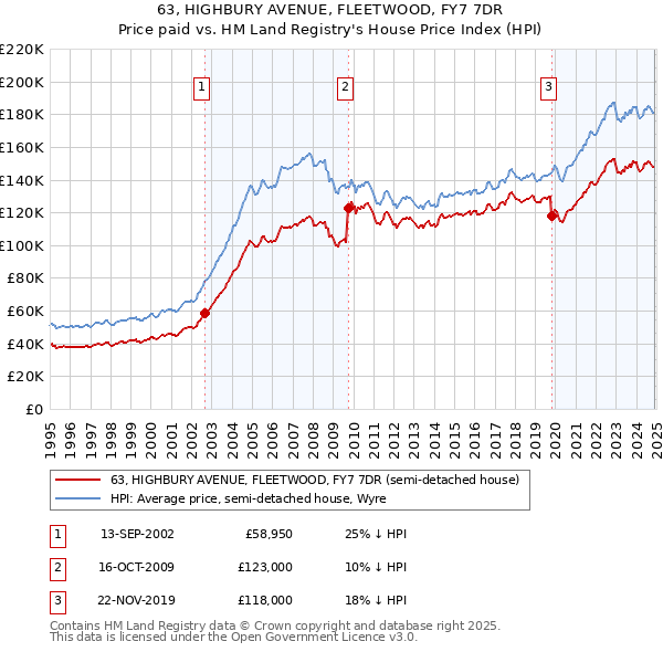 63, HIGHBURY AVENUE, FLEETWOOD, FY7 7DR: Price paid vs HM Land Registry's House Price Index