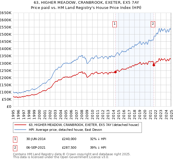 63, HIGHER MEADOW, CRANBROOK, EXETER, EX5 7AY: Price paid vs HM Land Registry's House Price Index