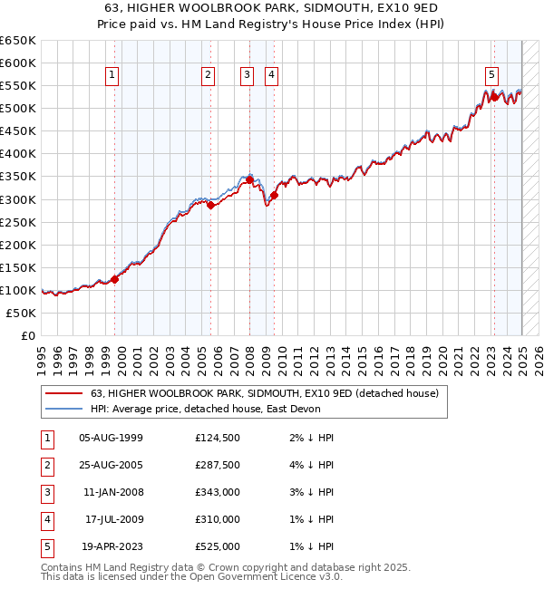 63, HIGHER WOOLBROOK PARK, SIDMOUTH, EX10 9ED: Price paid vs HM Land Registry's House Price Index