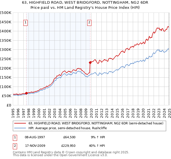 63, HIGHFIELD ROAD, WEST BRIDGFORD, NOTTINGHAM, NG2 6DR: Price paid vs HM Land Registry's House Price Index