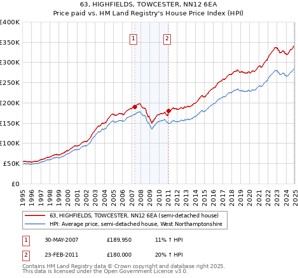 63, HIGHFIELDS, TOWCESTER, NN12 6EA: Price paid vs HM Land Registry's House Price Index