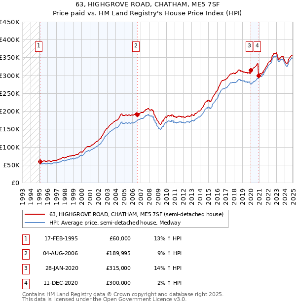 63, HIGHGROVE ROAD, CHATHAM, ME5 7SF: Price paid vs HM Land Registry's House Price Index