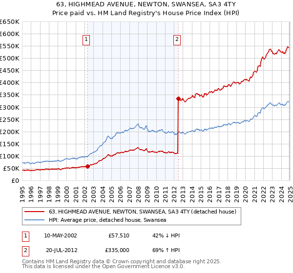63, HIGHMEAD AVENUE, NEWTON, SWANSEA, SA3 4TY: Price paid vs HM Land Registry's House Price Index