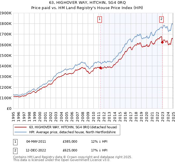 63, HIGHOVER WAY, HITCHIN, SG4 0RQ: Price paid vs HM Land Registry's House Price Index