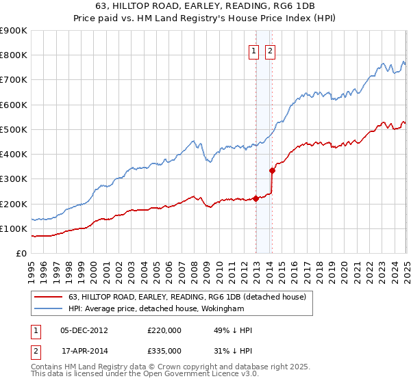 63, HILLTOP ROAD, EARLEY, READING, RG6 1DB: Price paid vs HM Land Registry's House Price Index