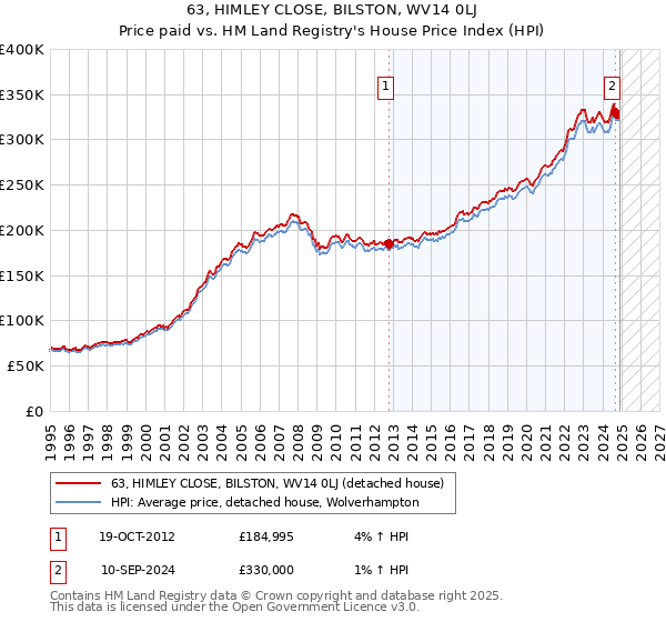 63, HIMLEY CLOSE, BILSTON, WV14 0LJ: Price paid vs HM Land Registry's House Price Index