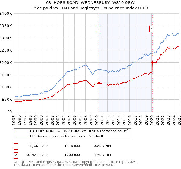 63, HOBS ROAD, WEDNESBURY, WS10 9BW: Price paid vs HM Land Registry's House Price Index