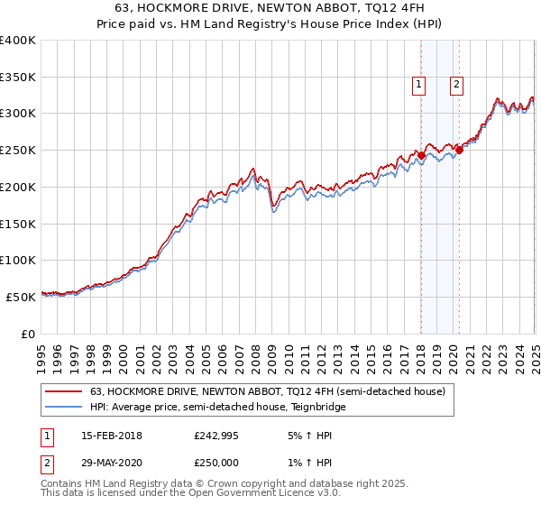 63, HOCKMORE DRIVE, NEWTON ABBOT, TQ12 4FH: Price paid vs HM Land Registry's House Price Index