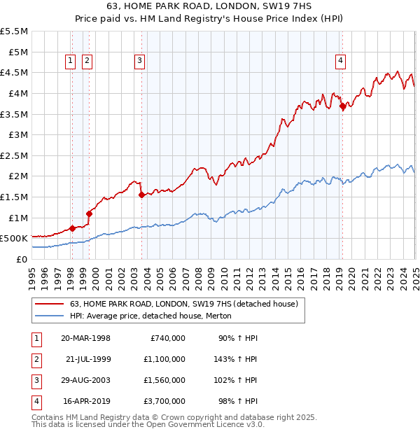 63, HOME PARK ROAD, LONDON, SW19 7HS: Price paid vs HM Land Registry's House Price Index