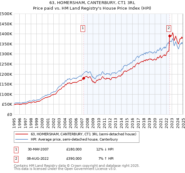 63, HOMERSHAM, CANTERBURY, CT1 3RL: Price paid vs HM Land Registry's House Price Index