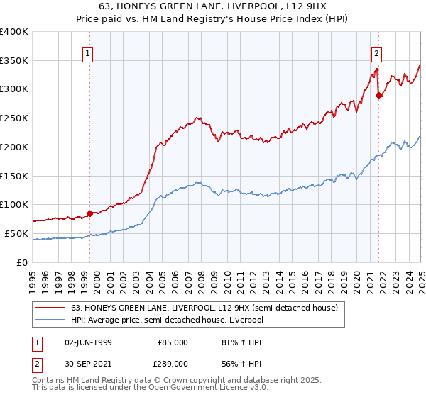 63, HONEYS GREEN LANE, LIVERPOOL, L12 9HX: Price paid vs HM Land Registry's House Price Index