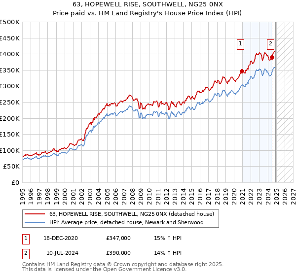 63, HOPEWELL RISE, SOUTHWELL, NG25 0NX: Price paid vs HM Land Registry's House Price Index