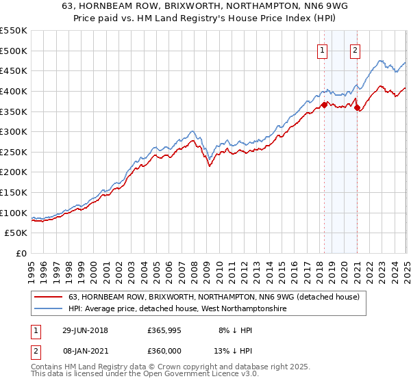 63, HORNBEAM ROW, BRIXWORTH, NORTHAMPTON, NN6 9WG: Price paid vs HM Land Registry's House Price Index