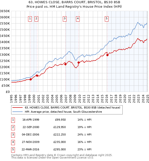 63, HOWES CLOSE, BARRS COURT, BRISTOL, BS30 8SB: Price paid vs HM Land Registry's House Price Index