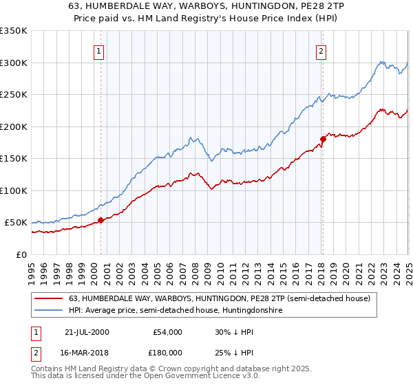 63, HUMBERDALE WAY, WARBOYS, HUNTINGDON, PE28 2TP: Price paid vs HM Land Registry's House Price Index