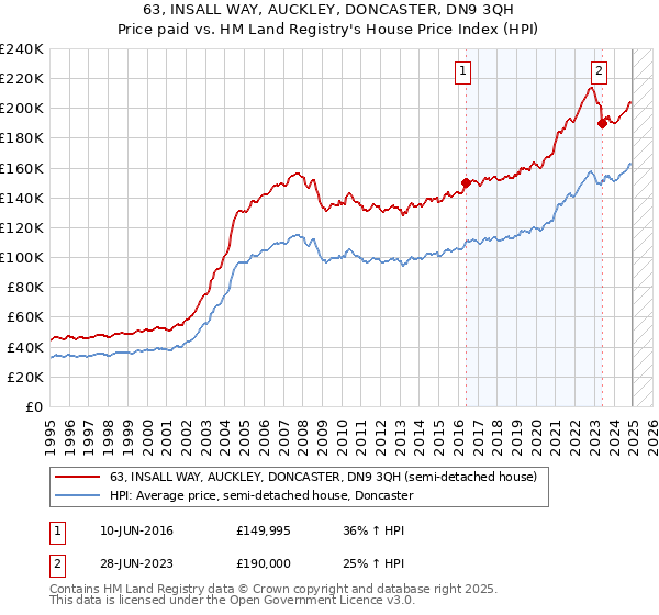 63, INSALL WAY, AUCKLEY, DONCASTER, DN9 3QH: Price paid vs HM Land Registry's House Price Index