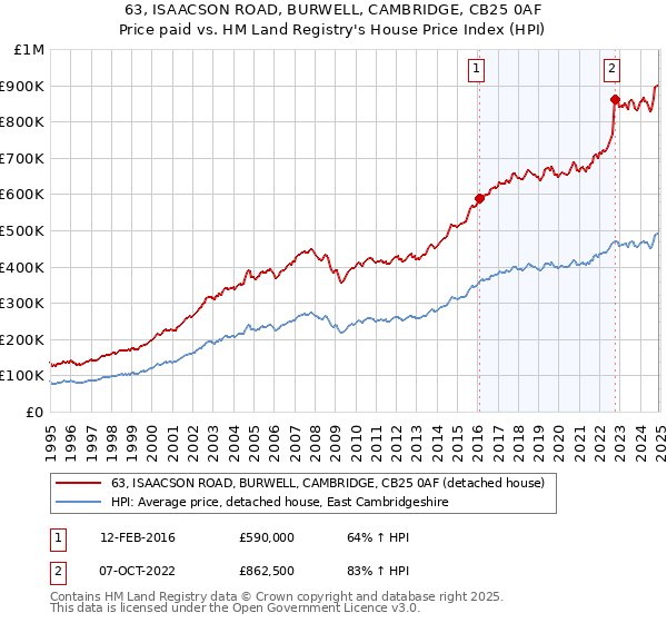 63, ISAACSON ROAD, BURWELL, CAMBRIDGE, CB25 0AF: Price paid vs HM Land Registry's House Price Index