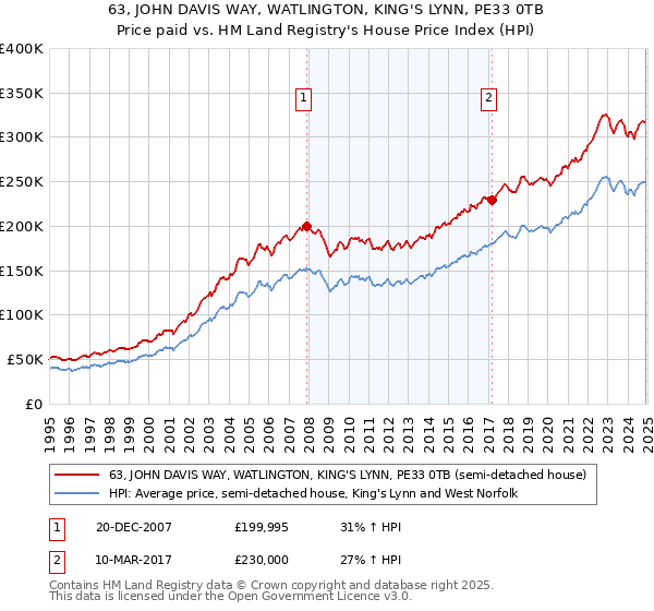 63, JOHN DAVIS WAY, WATLINGTON, KING'S LYNN, PE33 0TB: Price paid vs HM Land Registry's House Price Index