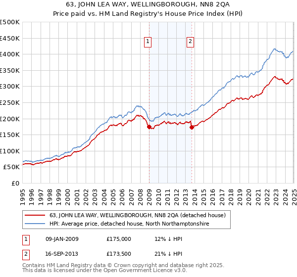 63, JOHN LEA WAY, WELLINGBOROUGH, NN8 2QA: Price paid vs HM Land Registry's House Price Index