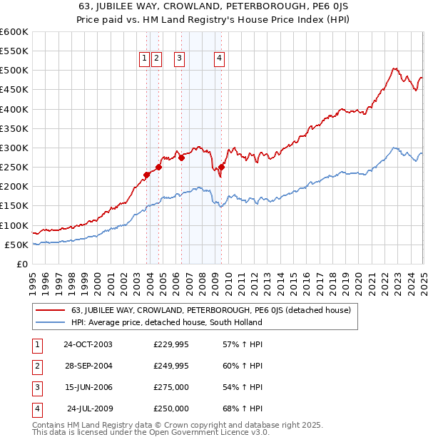 63, JUBILEE WAY, CROWLAND, PETERBOROUGH, PE6 0JS: Price paid vs HM Land Registry's House Price Index