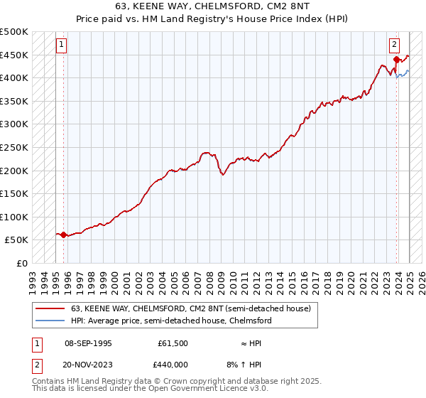 63, KEENE WAY, CHELMSFORD, CM2 8NT: Price paid vs HM Land Registry's House Price Index