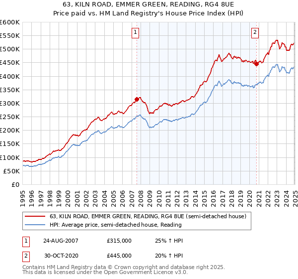 63, KILN ROAD, EMMER GREEN, READING, RG4 8UE: Price paid vs HM Land Registry's House Price Index