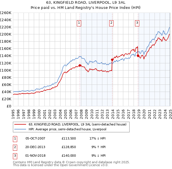 63, KINGFIELD ROAD, LIVERPOOL, L9 3AL: Price paid vs HM Land Registry's House Price Index
