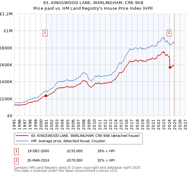 63, KINGSWOOD LANE, WARLINGHAM, CR6 9AB: Price paid vs HM Land Registry's House Price Index