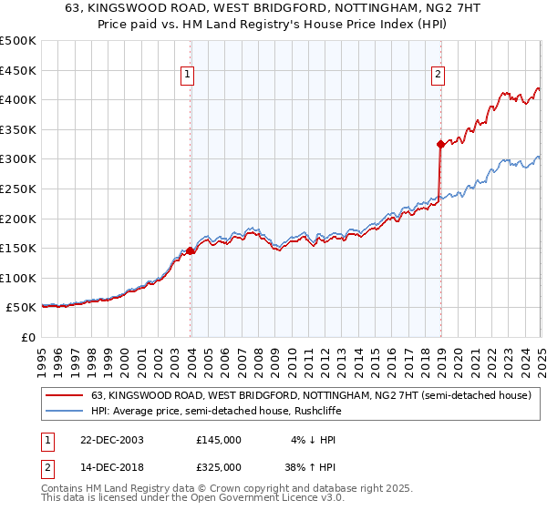 63, KINGSWOOD ROAD, WEST BRIDGFORD, NOTTINGHAM, NG2 7HT: Price paid vs HM Land Registry's House Price Index