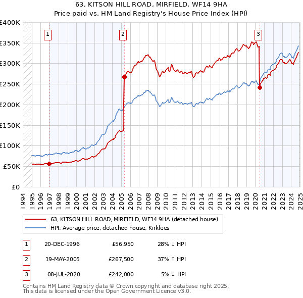 63, KITSON HILL ROAD, MIRFIELD, WF14 9HA: Price paid vs HM Land Registry's House Price Index