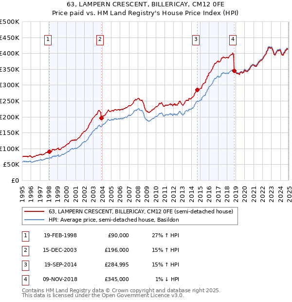 63, LAMPERN CRESCENT, BILLERICAY, CM12 0FE: Price paid vs HM Land Registry's House Price Index