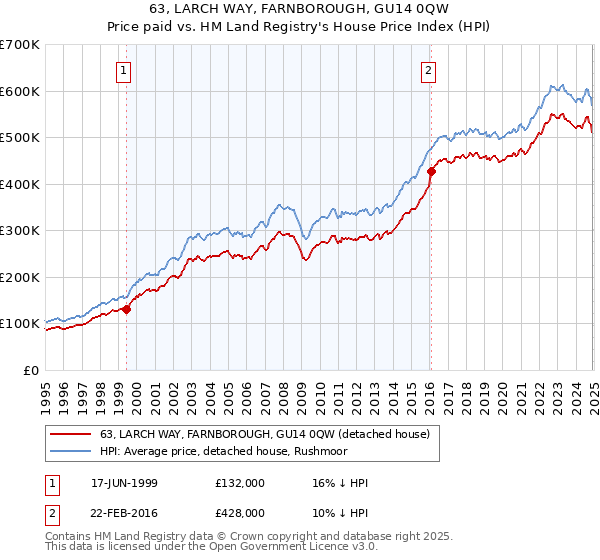 63, LARCH WAY, FARNBOROUGH, GU14 0QW: Price paid vs HM Land Registry's House Price Index