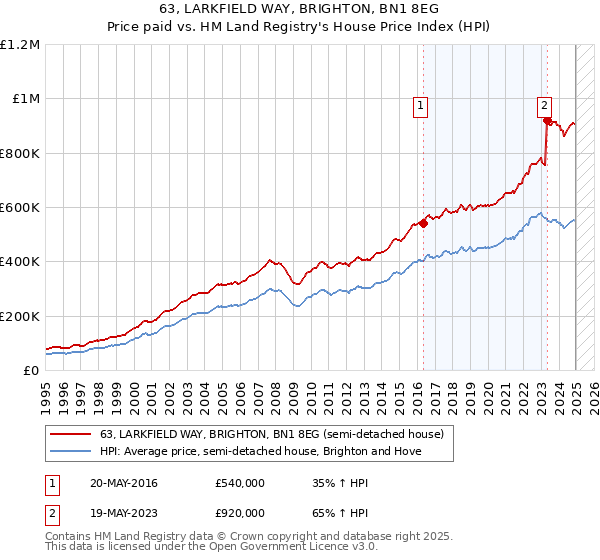63, LARKFIELD WAY, BRIGHTON, BN1 8EG: Price paid vs HM Land Registry's House Price Index