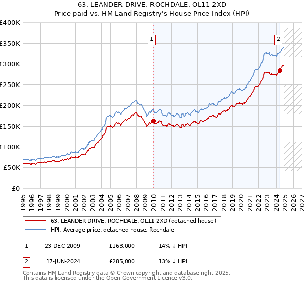 63, LEANDER DRIVE, ROCHDALE, OL11 2XD: Price paid vs HM Land Registry's House Price Index