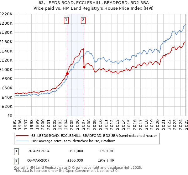 63, LEEDS ROAD, ECCLESHILL, BRADFORD, BD2 3BA: Price paid vs HM Land Registry's House Price Index