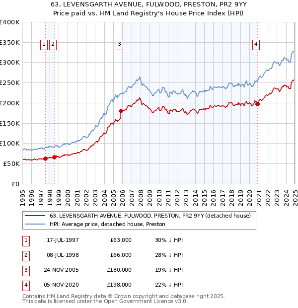 63, LEVENSGARTH AVENUE, FULWOOD, PRESTON, PR2 9YY: Price paid vs HM Land Registry's House Price Index