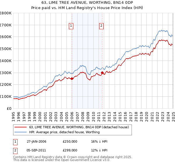63, LIME TREE AVENUE, WORTHING, BN14 0DP: Price paid vs HM Land Registry's House Price Index